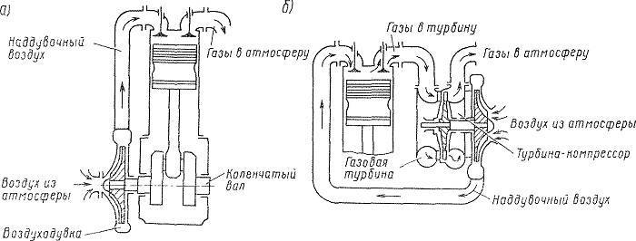 Установка компрессора на карбюраторный двигатель