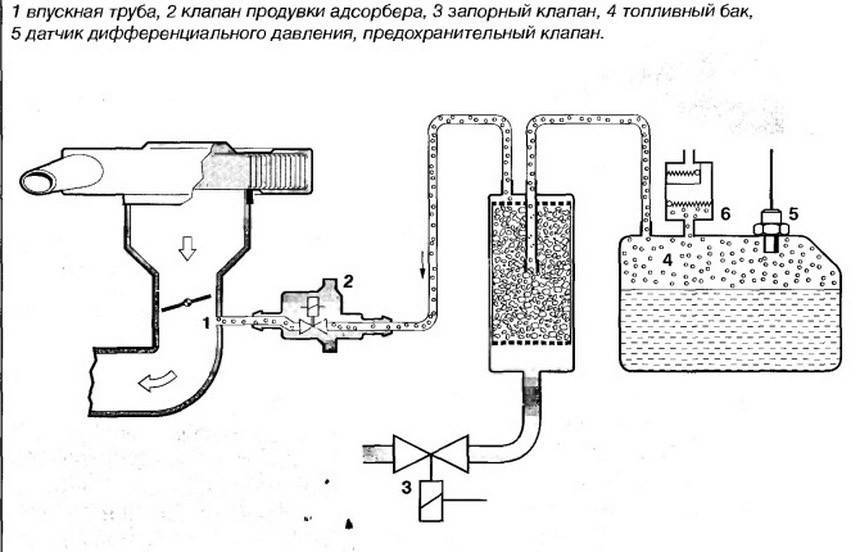 Система улавливания паров бензина: адсорбер, клапан продувки, сепаратор и гравитационный клапан на приоре и одна из причин плавающих оборотов