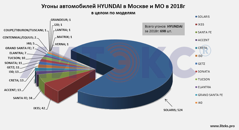 Самые угоняемые машины в москве и россии за 2022 год – список по моделям и рейтинг угонов