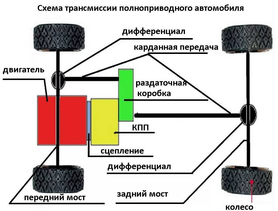 Трансмиссия автомобиля: виды (типы) трансмиссии, схема трансмиссии каждого вида (типа)