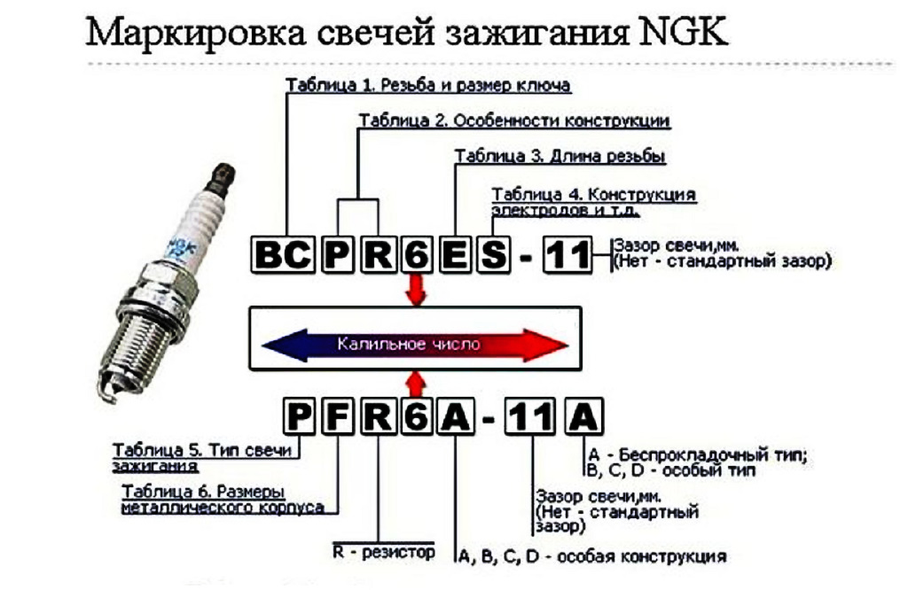 Таблица калильных чисел свечей зажигания: что означает, на что влияет