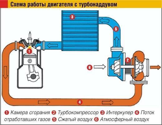 Что такое интеркулер в автомобиле, для чего нужен, как его отремонтировать своими руками