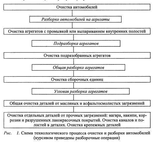 Последовательность разборки