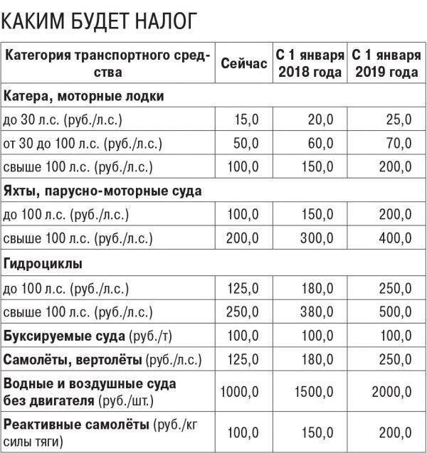 Калькулятор транспортного налога для регионов России