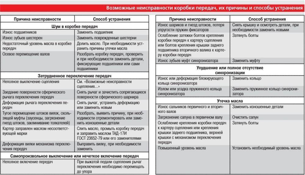 Неисправности раздаточной коробки, причины и способы устранения