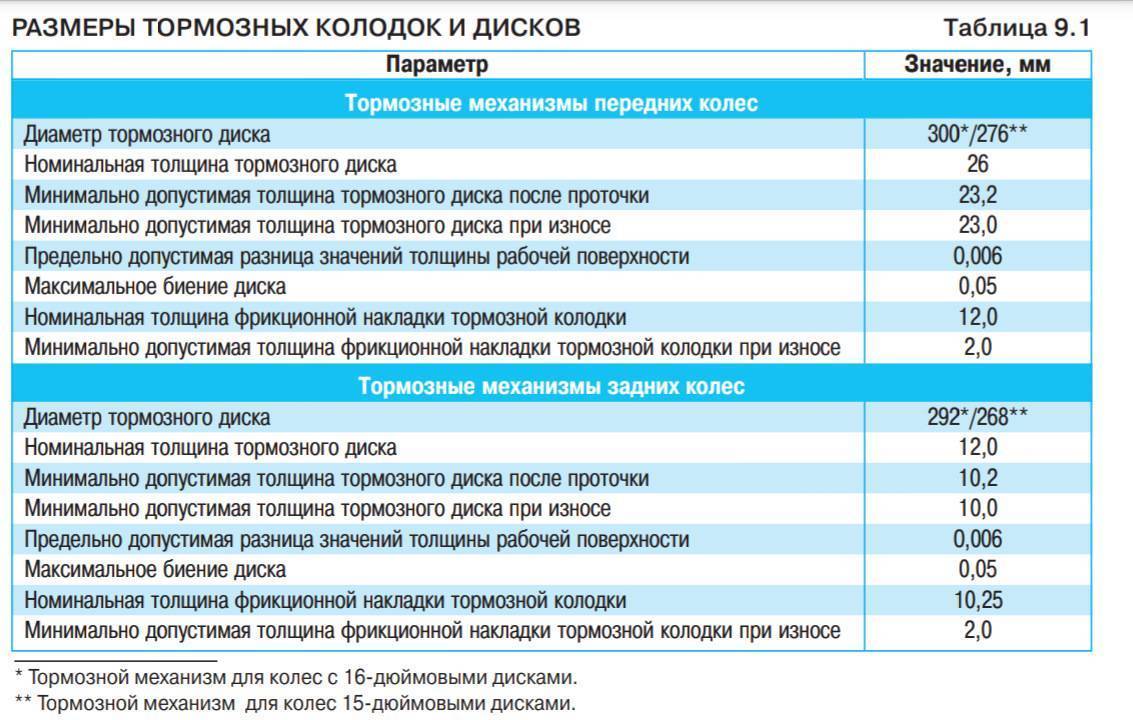 Минимальная толщина тормозного диска: какая должна быть, как измерить, что это такое | avtoskill.ru