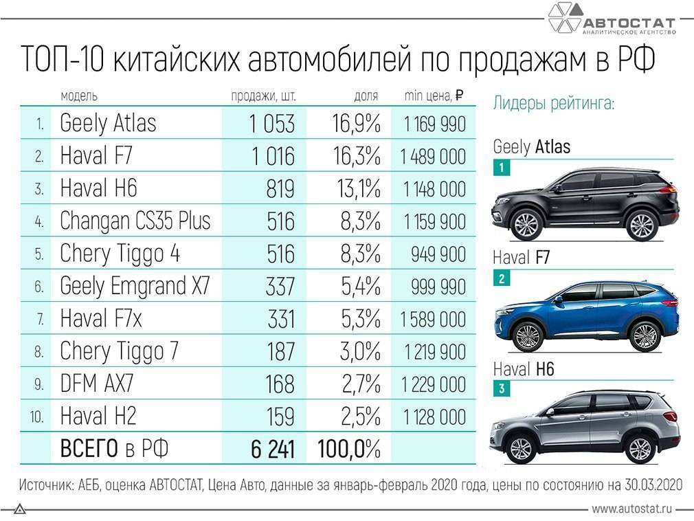ТОП 15 китайских автомобилей, которые популярны на российском рынке
