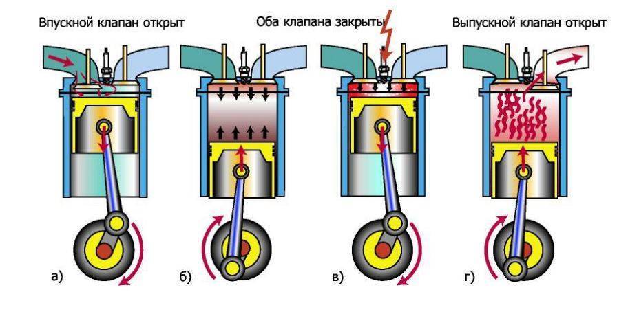 Принцип работы двс