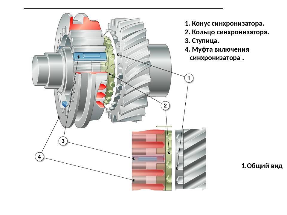 Синхронизаторы коробки передач.