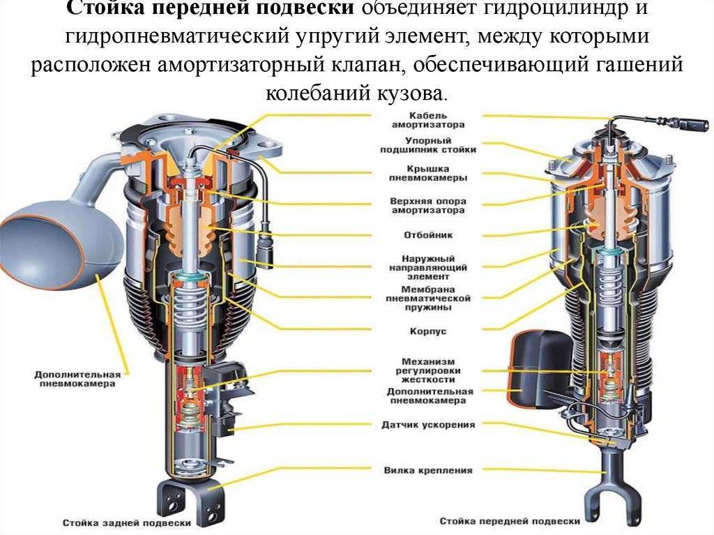 Принцип работы гидроподвески ситроен с5