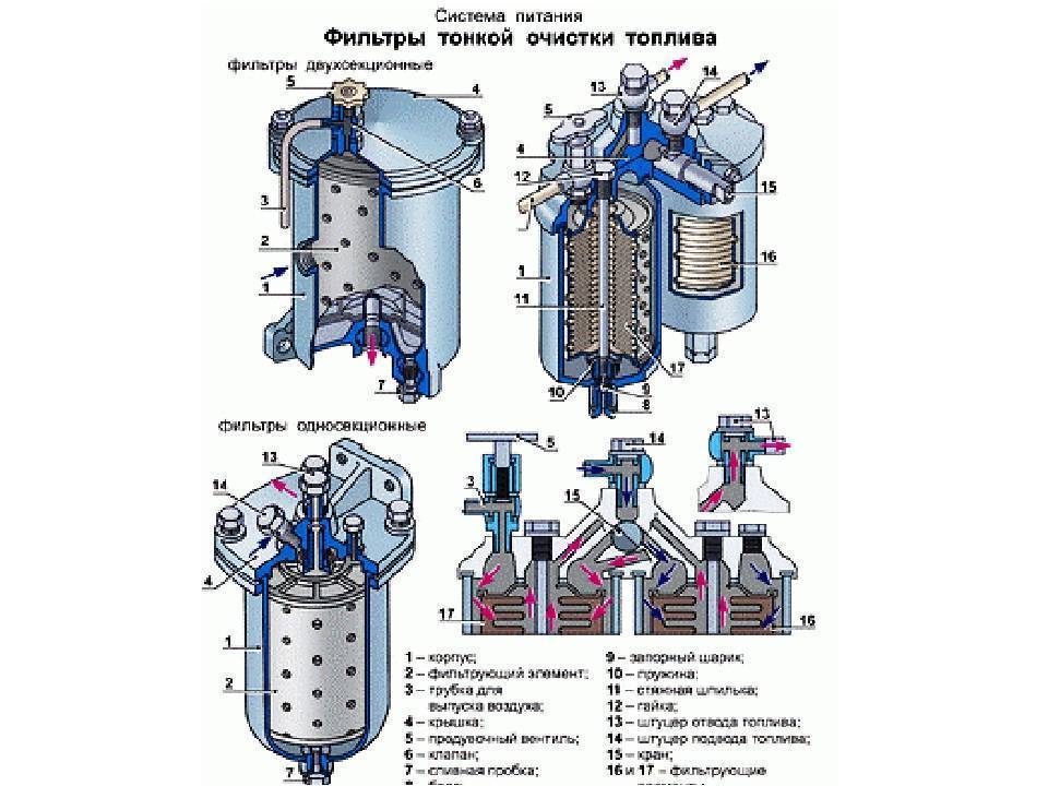 Топливный фильтр для дизельного двигателя: устройство, принцип работы