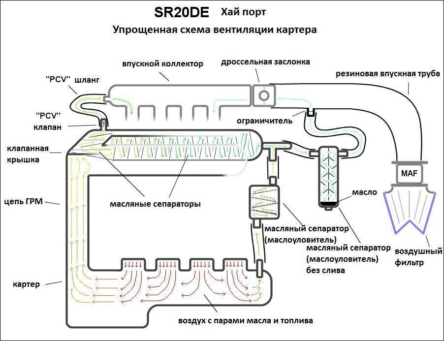 Как проверить вентиляцию картерных газов | avtoskill.ru