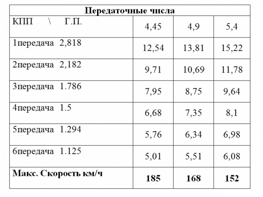 Передач на 1 число. Передаточные числа КПП МТЗ 80.1. Передаточные числа коробки ГАЗ 3102. Коробка передач от ВАЗ 2108 передаточные числа. Передаточные числа КПП ВАЗ 2108.