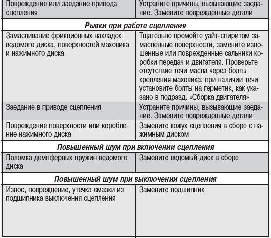 Неисправности и способы проверки сцепления и его элементов :: avto.tatar