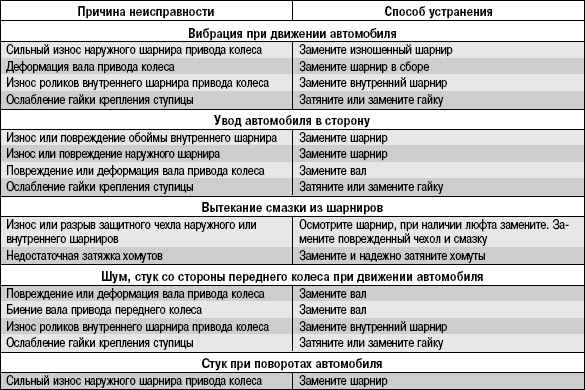 Стук при нажатии на педаль газа, ищем причину
