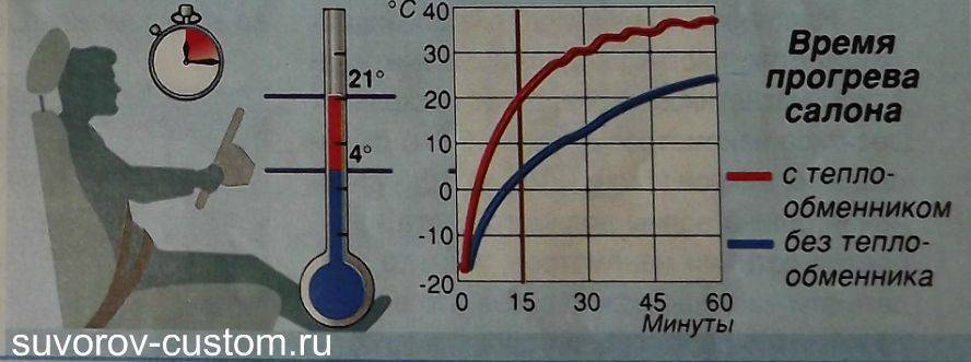 Прогревать ли двигатель зимой? сколько и до какой температуры правильно прогревать двигатель зимой