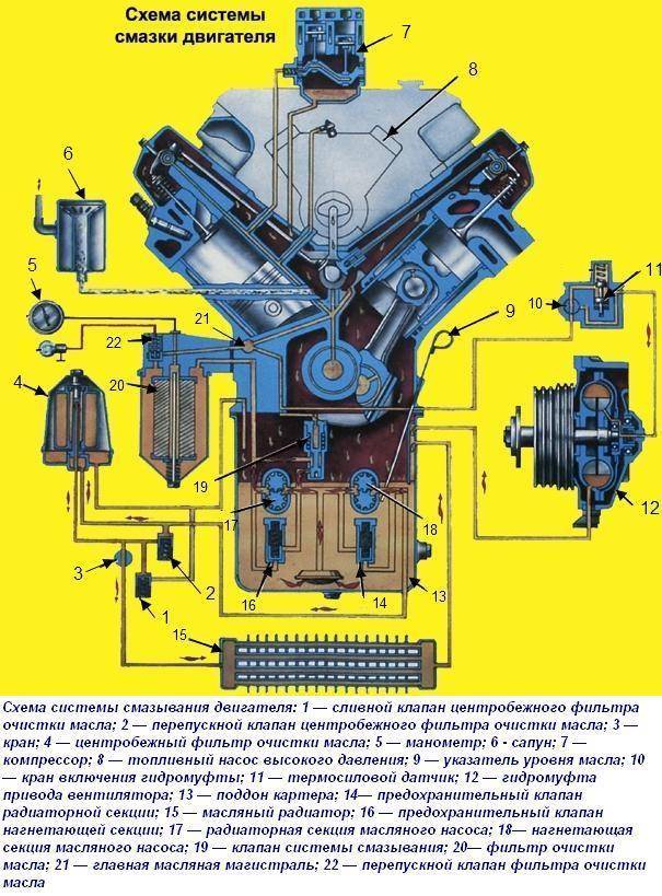 Система работы системы смазки дизельного двигателя