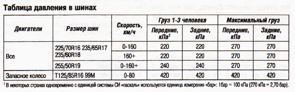 Зимние шины какое давление качать. Давление в задних колесах Газель 3302. Давление в шинах скутера 150 кубов. Давление в шинах скутера 125 кубов. Какое давление в шинах скутера 50 кубов.