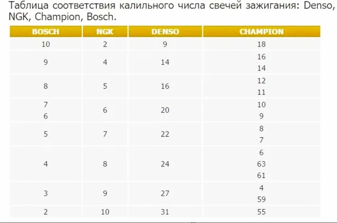 Калильное число свечей зажигания – как мотор стартует?