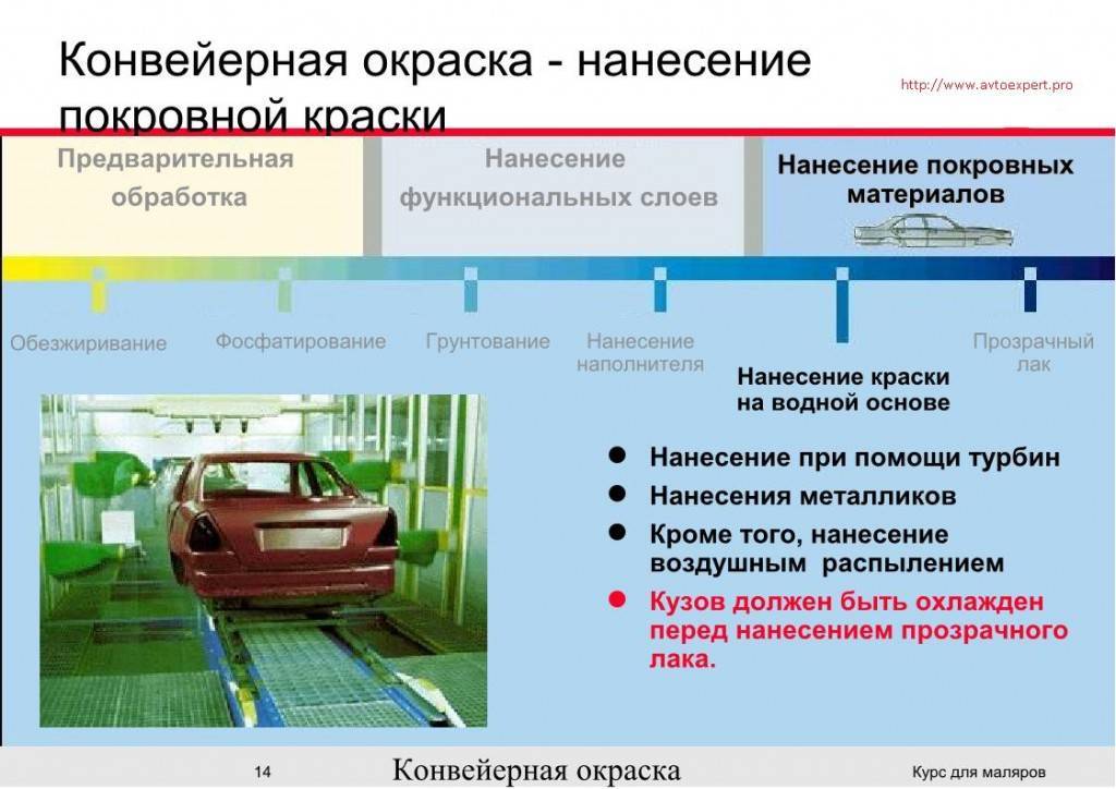 Подготовка авто к покраске пошаговая инструкция. Технологический процесс покраски автомобиля. Технология окраски кузова автомобиля. Технология ремонтной окраски автомобиля. Технологическая карта покраски кузова.