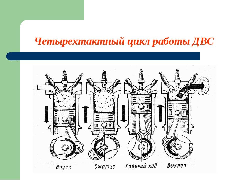 Двигатель четыре цикла. Циклы работы двигателя внутреннего сгорания. Рабочий цикл четырехтактного двигателя внутреннего сгорания. Схема тактов двигателя внутреннего сгорания. Циклы работы 4 тактного двигателя внутреннего сгорания.