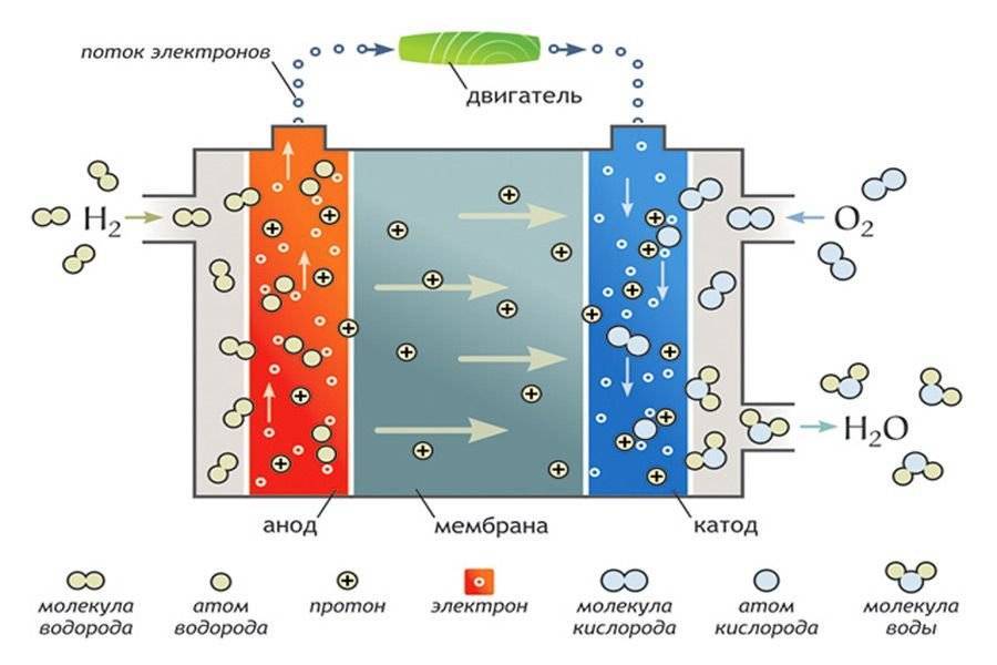 Водородный двигатель схема работы