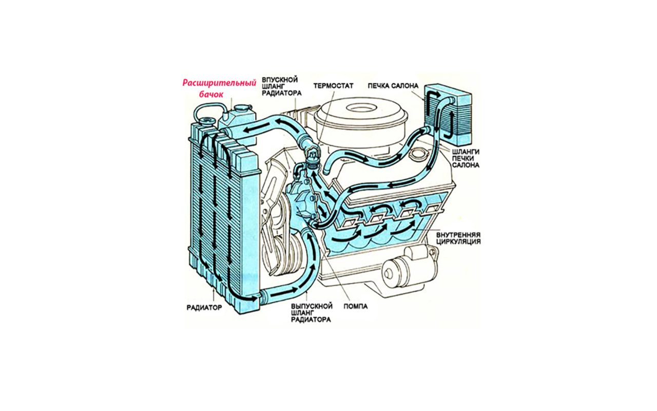 Принцип работы радиатора bmw