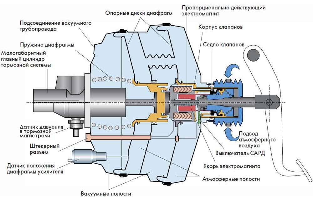 Как работает вакуумный тормоз