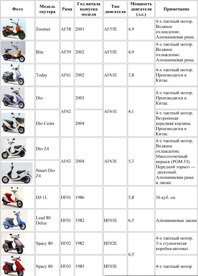 ✅ двигатель для китайского скутера — маркировка расскажет о многом - велосипеды-саранск.рф
