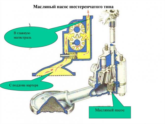 Масляный насос- устройство и принцип работы.зазоры, плотность закрытия