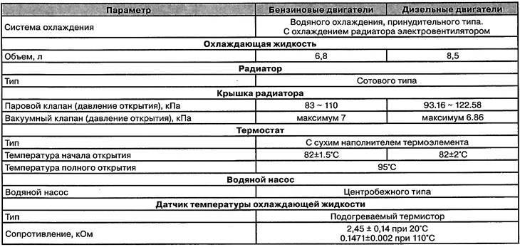 Нормальная температура охлаждающей жидкости прогретого двигателя: какой должна быть
