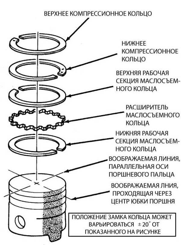 Подбор поршневых колец: размеры и материалы изготовления