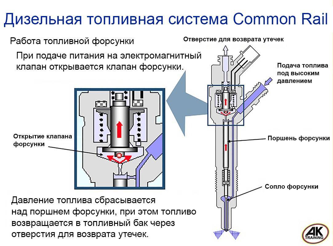 Все виды топливных форсунок и их диагностика.