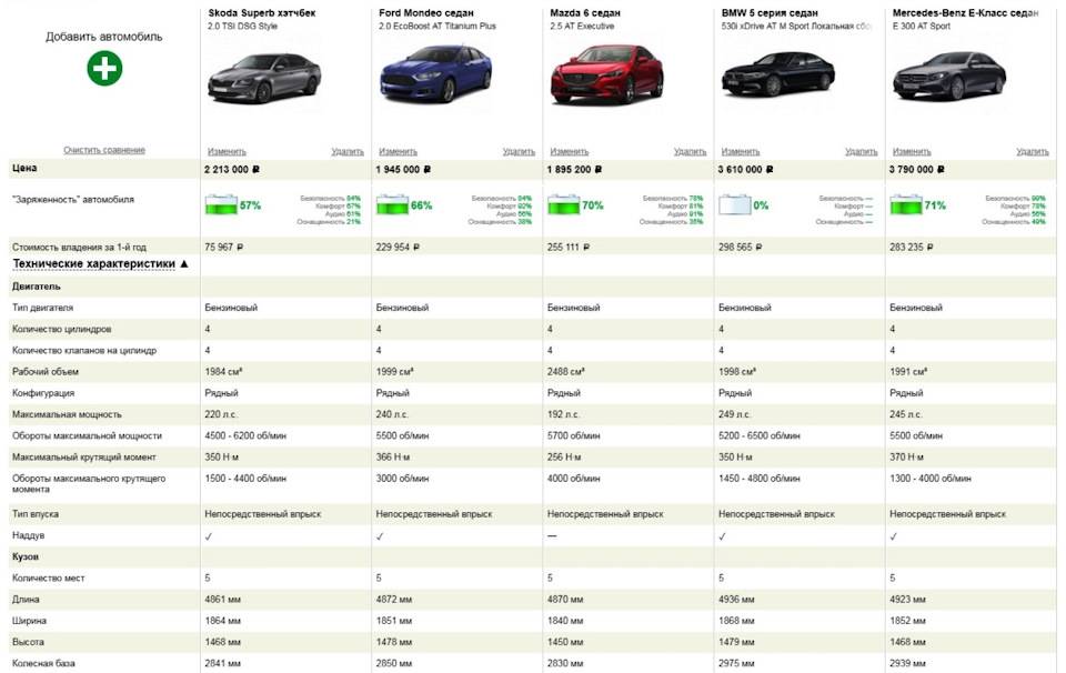 Сервис сравнения авто по техническим характеристикам и комплектациям