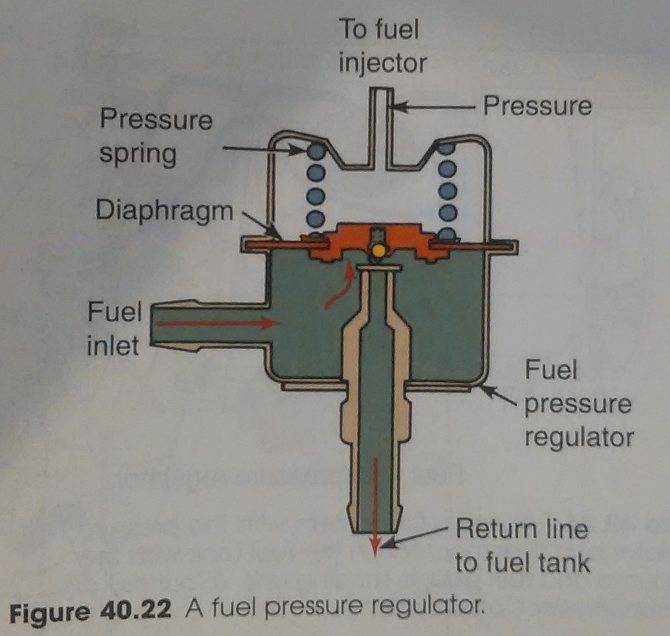 Функции и принцип работы регулятора давления топлива
