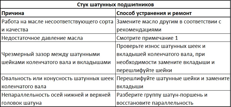 Неисправности подшипников и способы их устранения