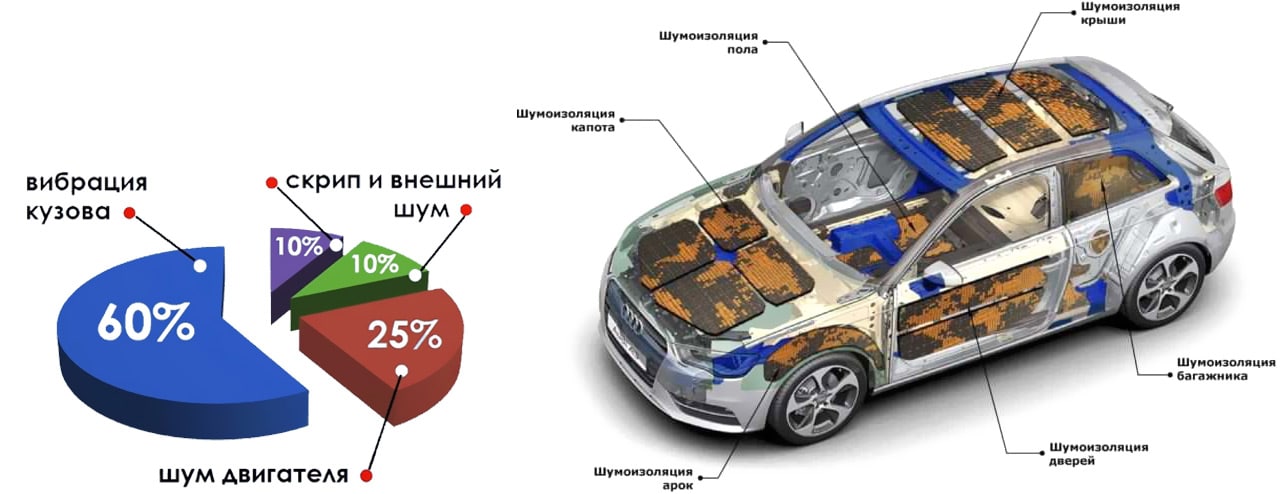 Какие материалы можно использовать для шумоизоляции авто