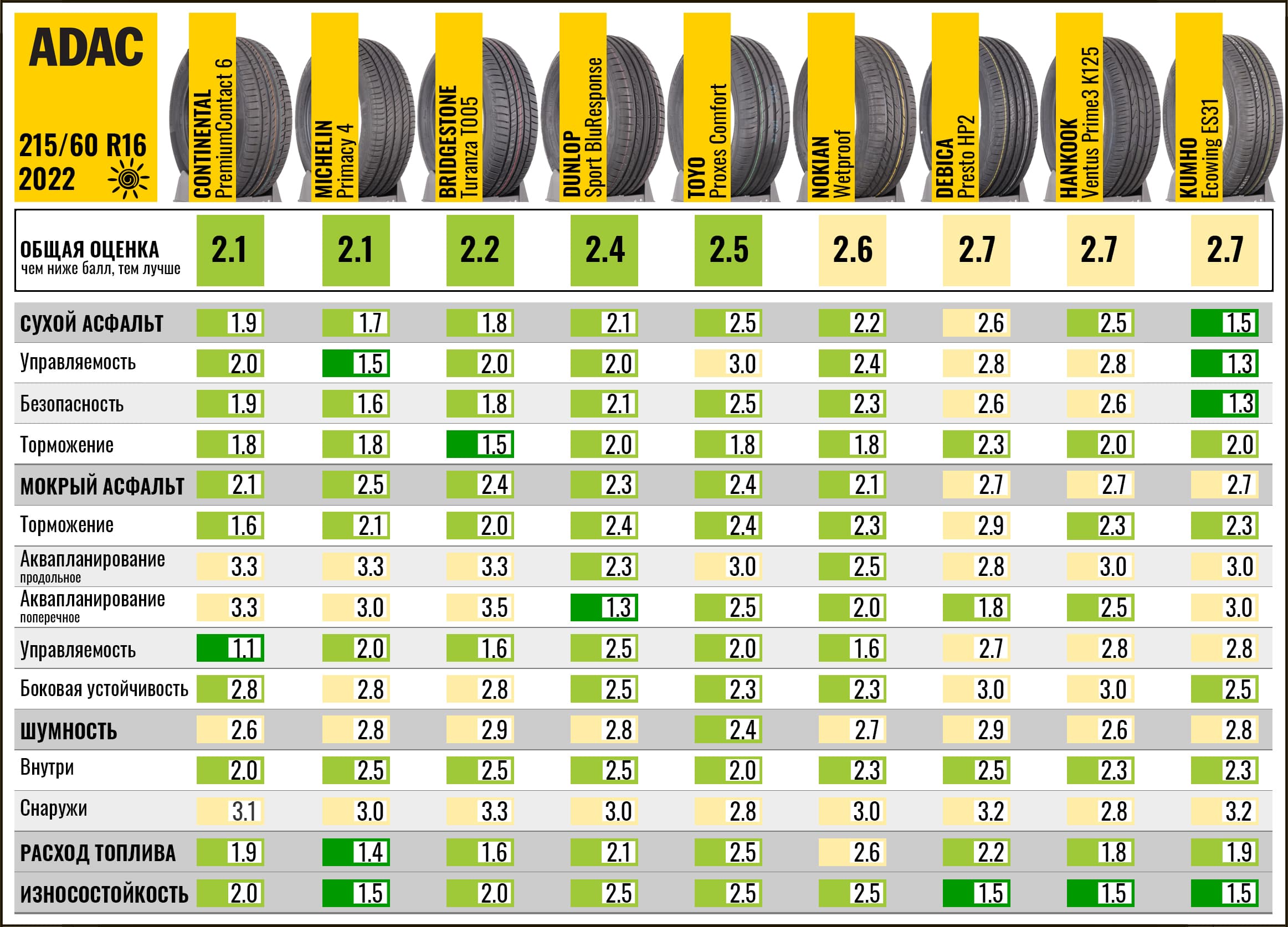 Тест шин 195 65 r15. Топ летних шин 2022 r16 для легковых автомобилей. Лучшие летние шины r17 для кроссоверов 2022. Заменяемость автошин 215 65 r16. Тест шин ADAC 2023.