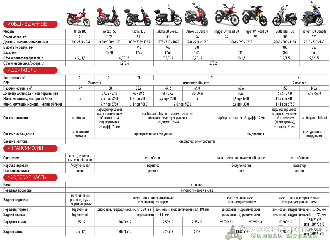 Двигатель для китайского скутера — маркировка расскажет о многом — скутеры обслуживание и ремонт