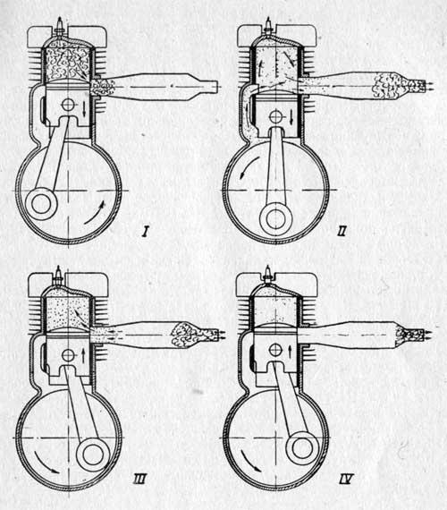 2т такты. Схема двухтактного двигателя внутреннего сгорания. Схема работы двухтактного двигателя. Принцип работы двухтактного ДВС схема. Схема 4х тактного ДВС триммера.