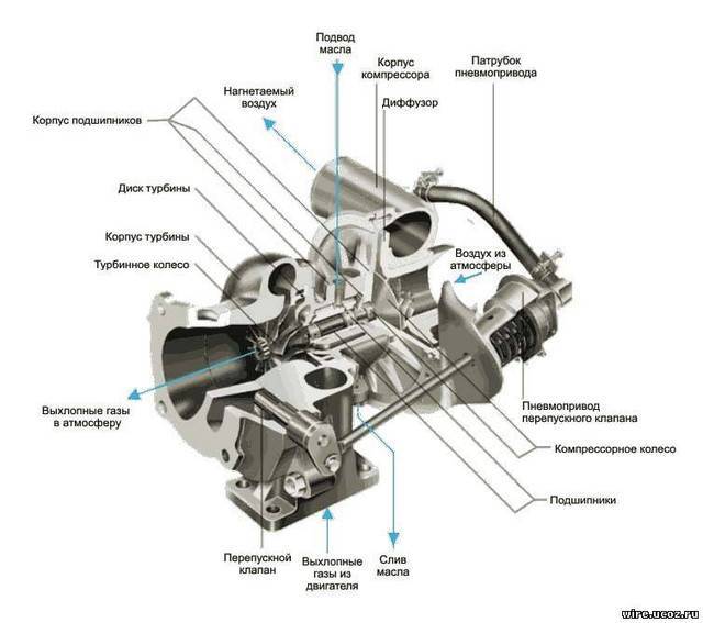 Как проверить турбину на дизельном моторе: методы диагностики и устранения неисправности