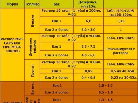 Биокатализатор, биокатализатор топлива, биокатализатор топлива mpg boost / mpg-boost за 1500 рублей