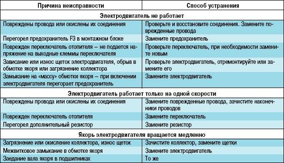 Как отремонтировать компрессор кондиционера автомобиля