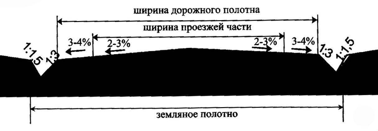Категории автомобильных дорог и улично-дорожной сети по фз и сп