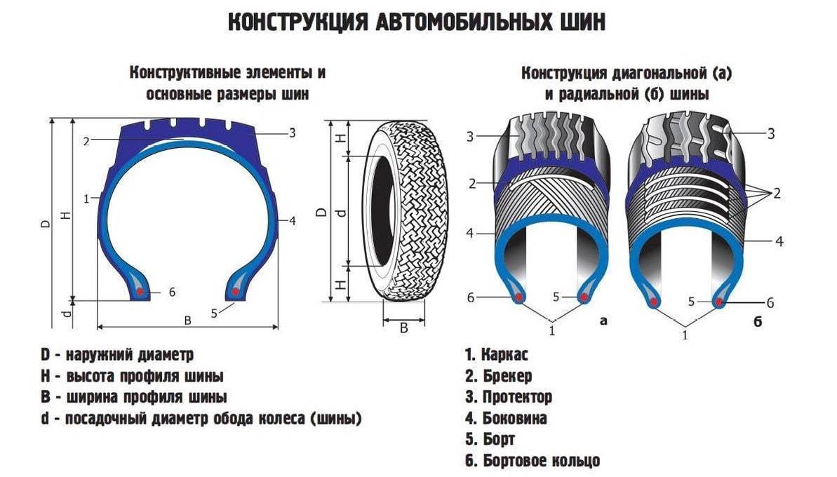 Радиальные шины для грузовых автомобилей — что это означает, их конструкция, чем отличаются от диагональных и какие лучше выбрать — преимущества и недостатки данного типа