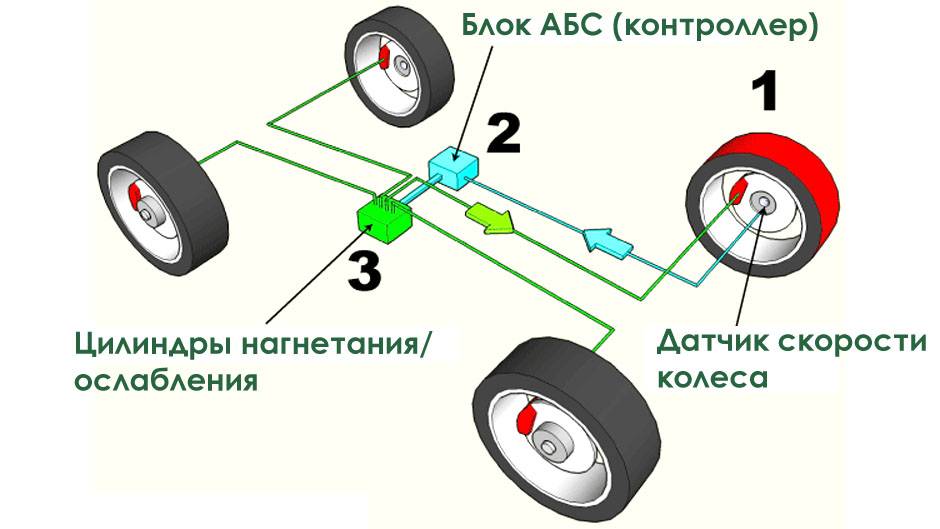 Что такое абс в автомобиле: как работает система abs