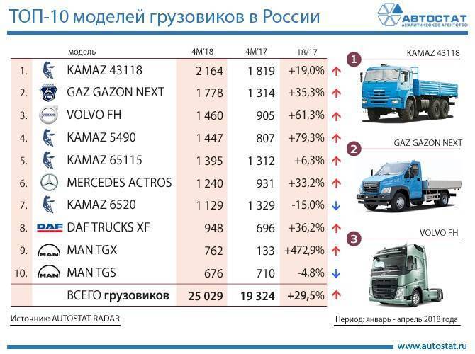 Как в россии внедряют беспилотные грузовики | рбк тренды
