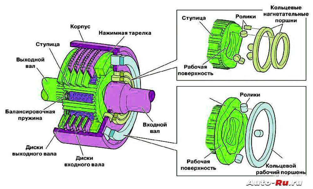 Вискомуфта газель принцип работы