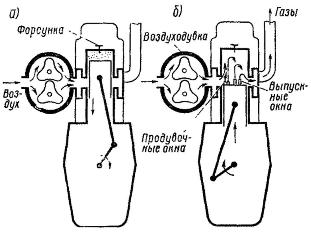 Двухтактный дизельный двигатель - abcdef.wiki