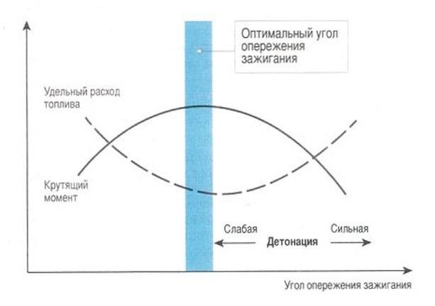 Как определить угол опережения зажигания и настроить его — auto-self.ru